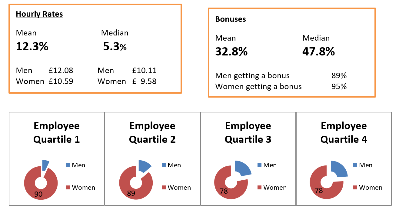 Gender pay gap infographics divided into percentiles
