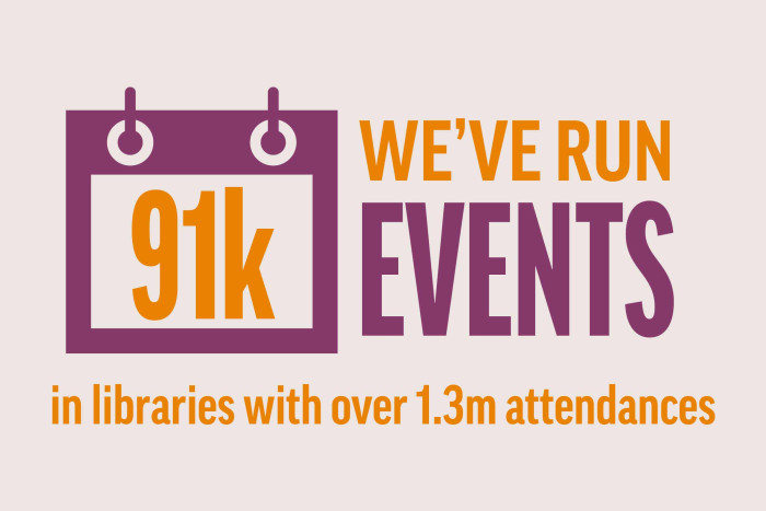 We've ran over 91k events in libraries